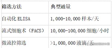 辰辉创聚生物 高通量抗体筛选服务，加速生物医药研发进程
